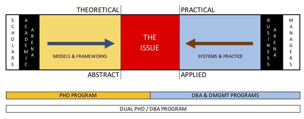 The Difference Between PhD and DBA Explained - Monarch Business School ...