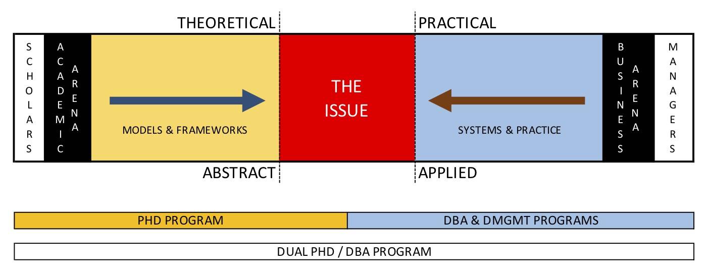 difference between phd and dba