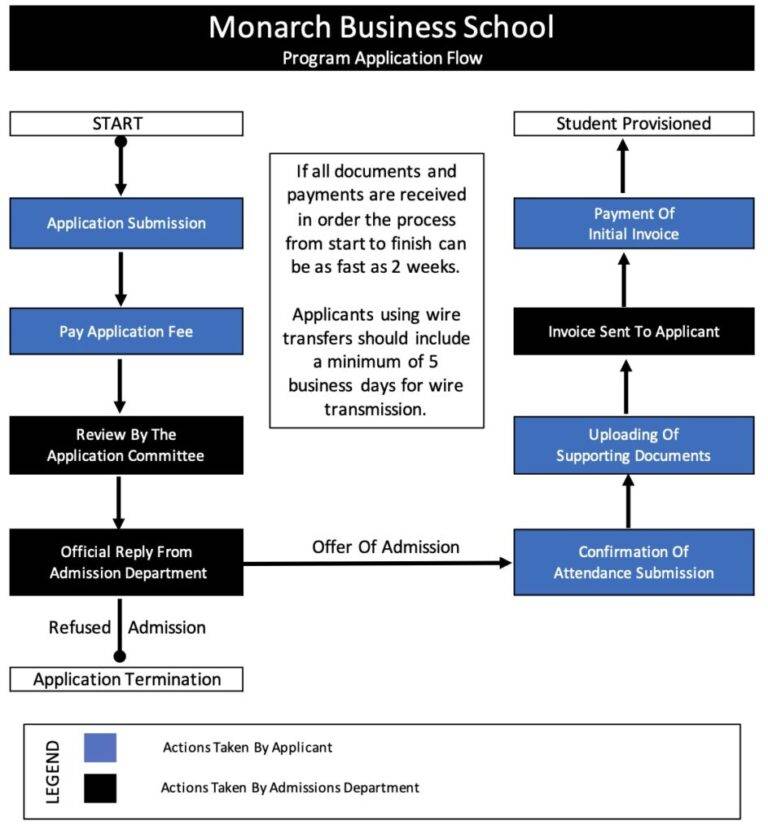 Application Procedure - Monarch Business School Switzerland