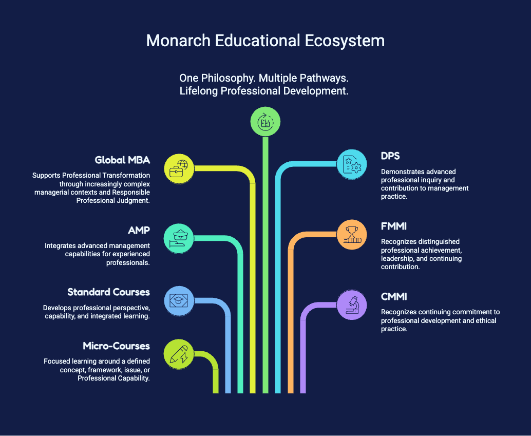 The Monarch Educational Ecosystem showing multiple learning pathways and lifelong professional development