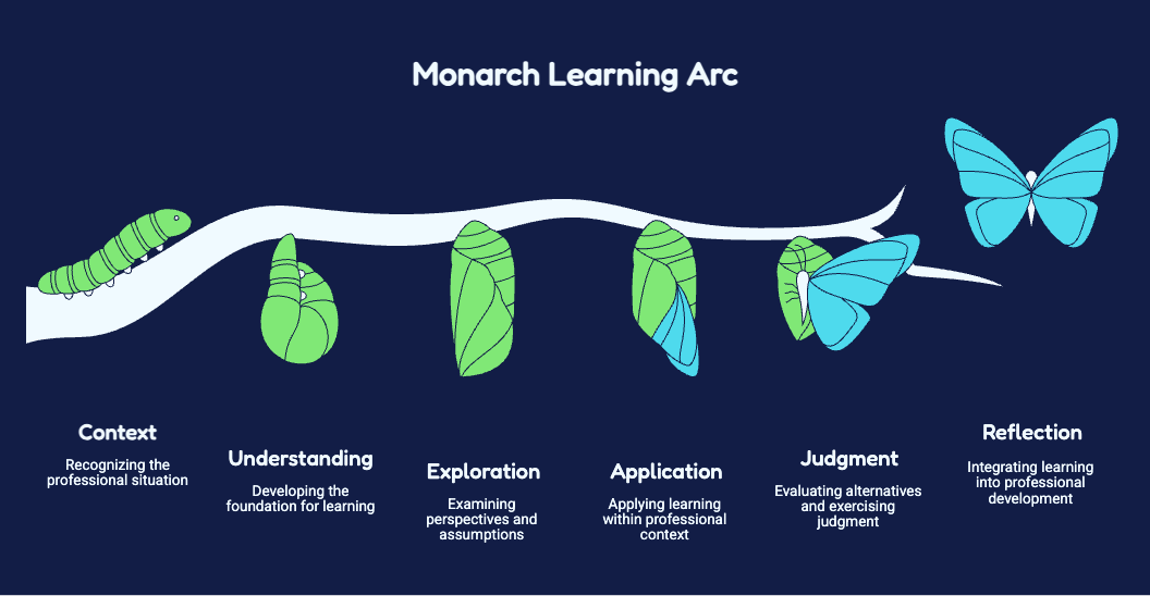 The Monarch Learning Arc showing Context, Understanding, Exploration, Application, Judgment, and Reflection